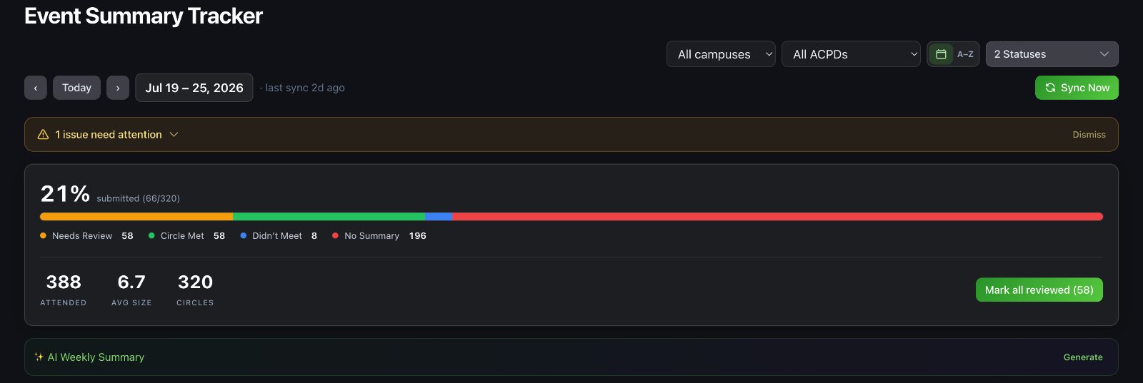 The Radius event summary tracker for a single week: 21 percent submitted, broken into needs review, circle met, didn&rsquo;t meet, and no summary, with attendance, average size, and circle count, above an AI weekly summary bar