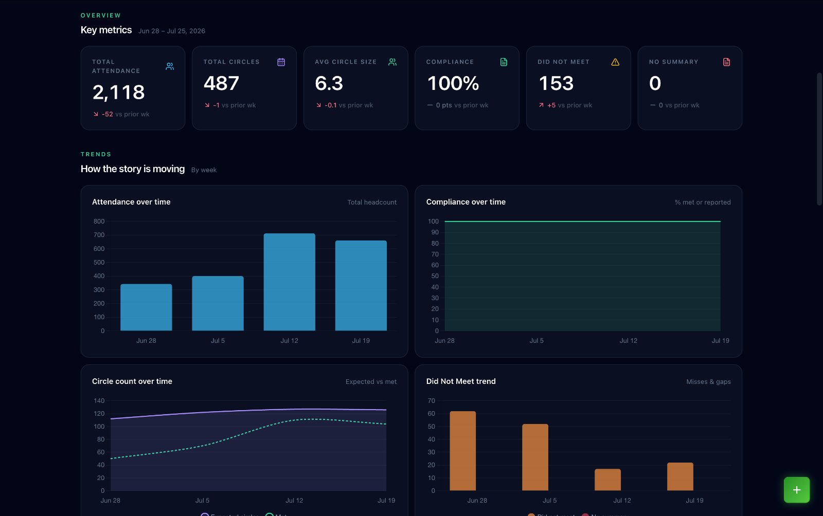 The Radius reporting dashboard: key metrics for total attendance, total circles, average circle size, compliance, did not meet, and no summary, each compared against the prior week, above charts for attendance, compliance, circle count, and did-not-meet trends